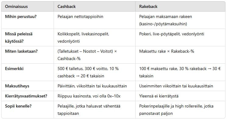 Cashback ja rakeback online-kasinoilla