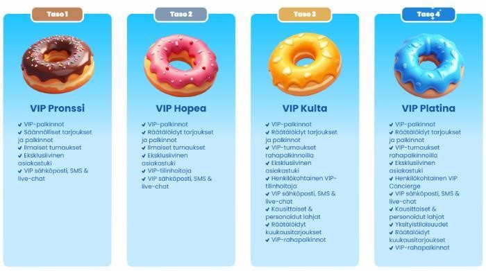 munnki kasino Uskollisuusohjelma ja VIP
