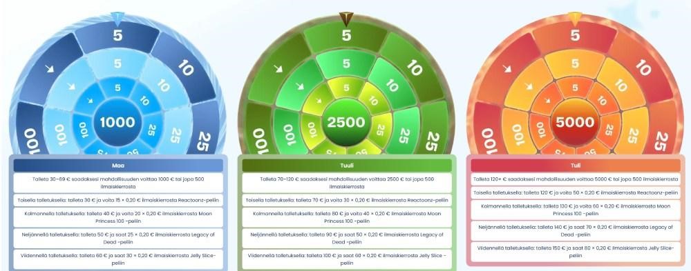 taika spinni kasino tervetulobonus ja kampanjat
